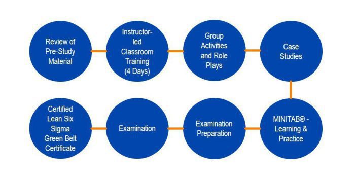 LEAN SIX SIGMA GREEN BELT LEARNING PATH AND CERTIFICATION ROADMAP