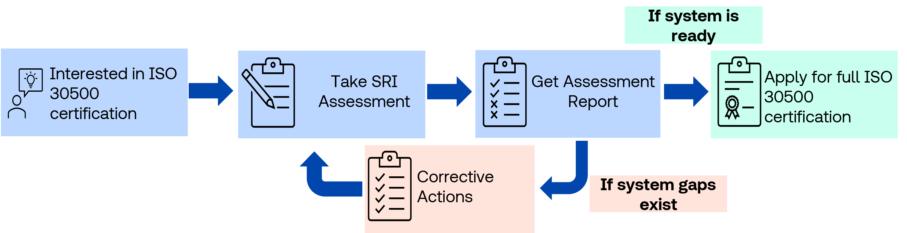 iso 30500