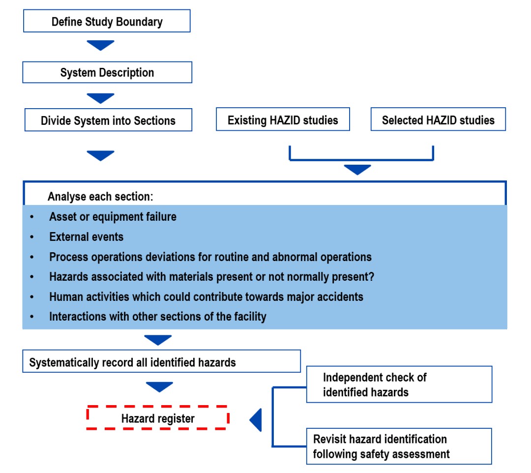 Post-Shutdown Safety Assessment (PSSA) for Industries