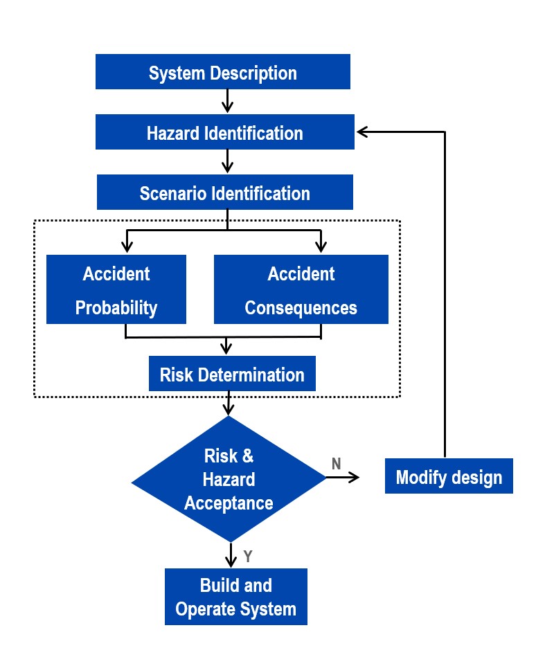 Post-Shutdown Safety Assessment (PSSA) for Industries