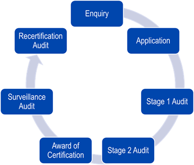 Application Flow Process