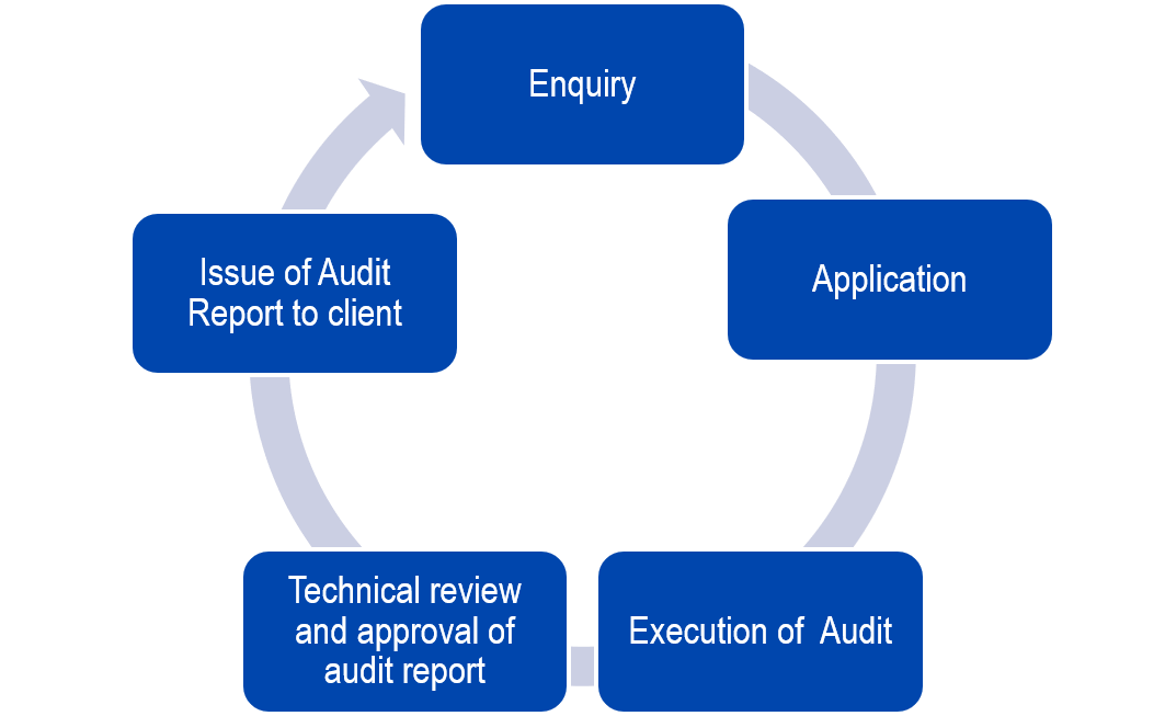 Application Process