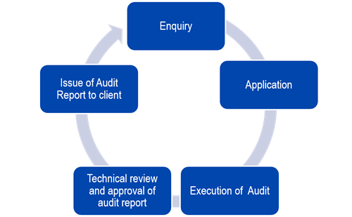 Application Process