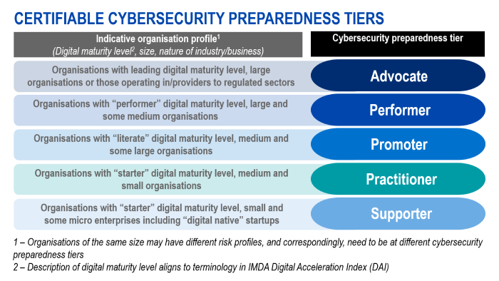Certifiable Cybersecurity Preparedness Tiers