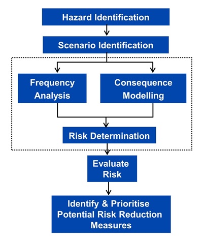 QRA study