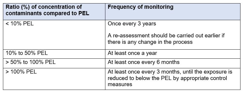 industrial hygiene monitoring_frequency-of-monitoring