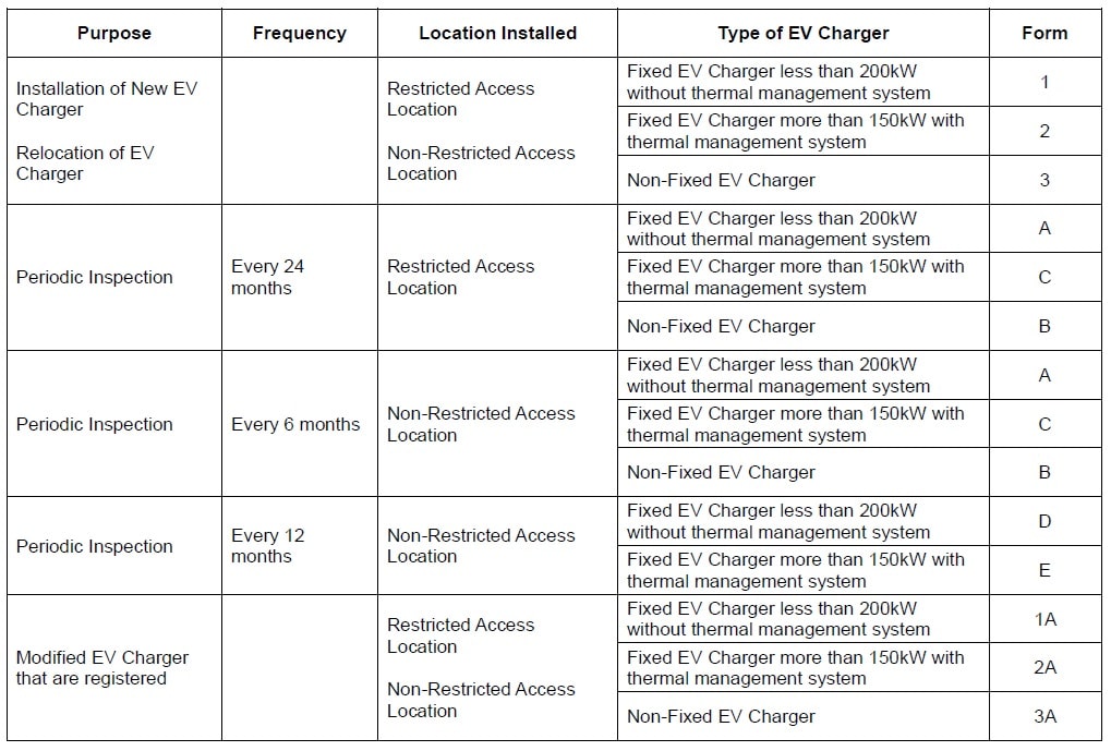 LTA Certificates and Forms for EV Charger