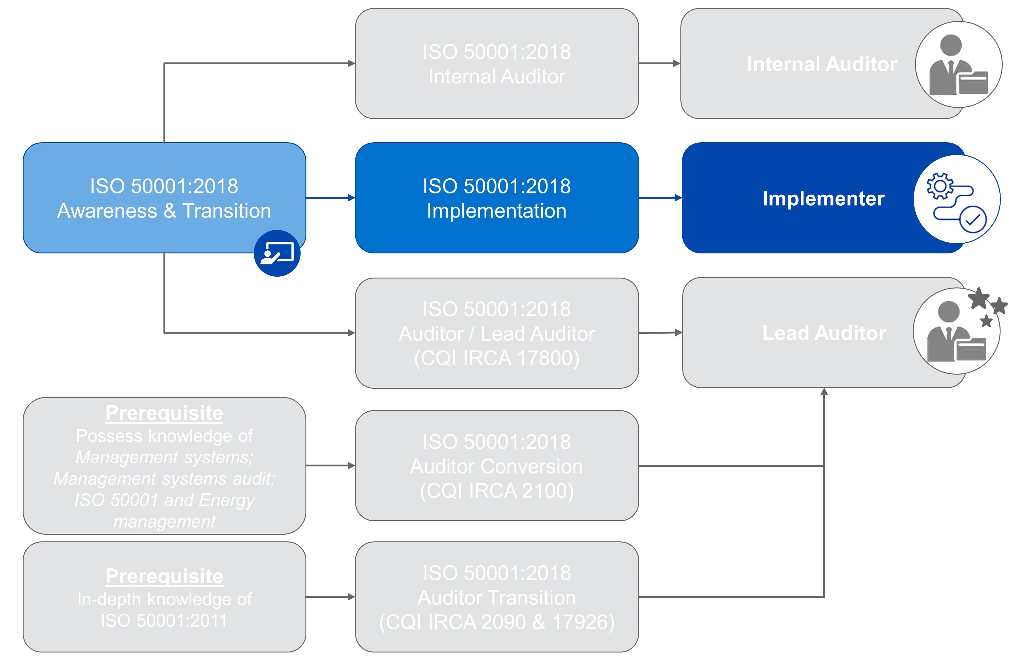 ISO 50001 Roadmap - Implementer