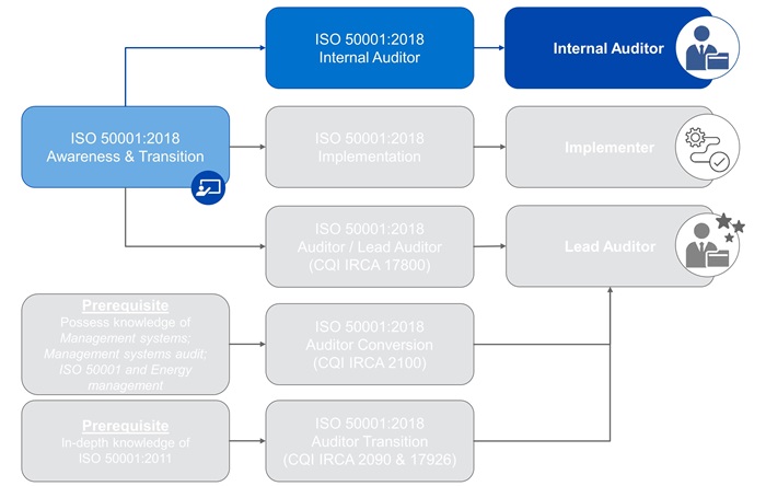 ISO 50001 Roadmap - Internal Auditor