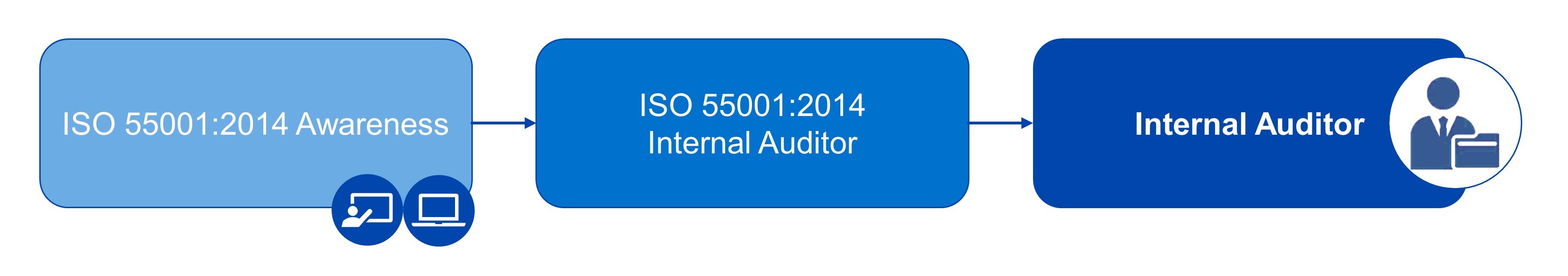 ISO 55001 Roadmap - Internal Auditor