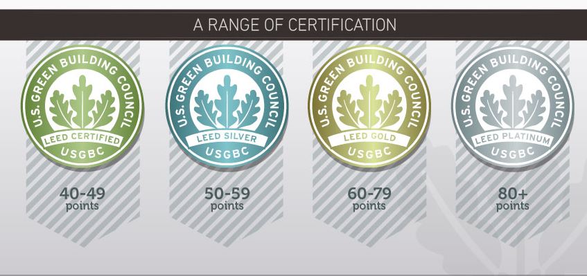 Range of certification