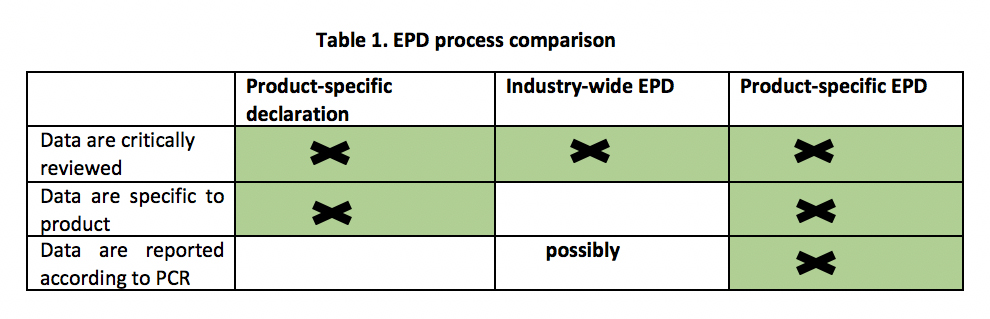 EPD process comparison