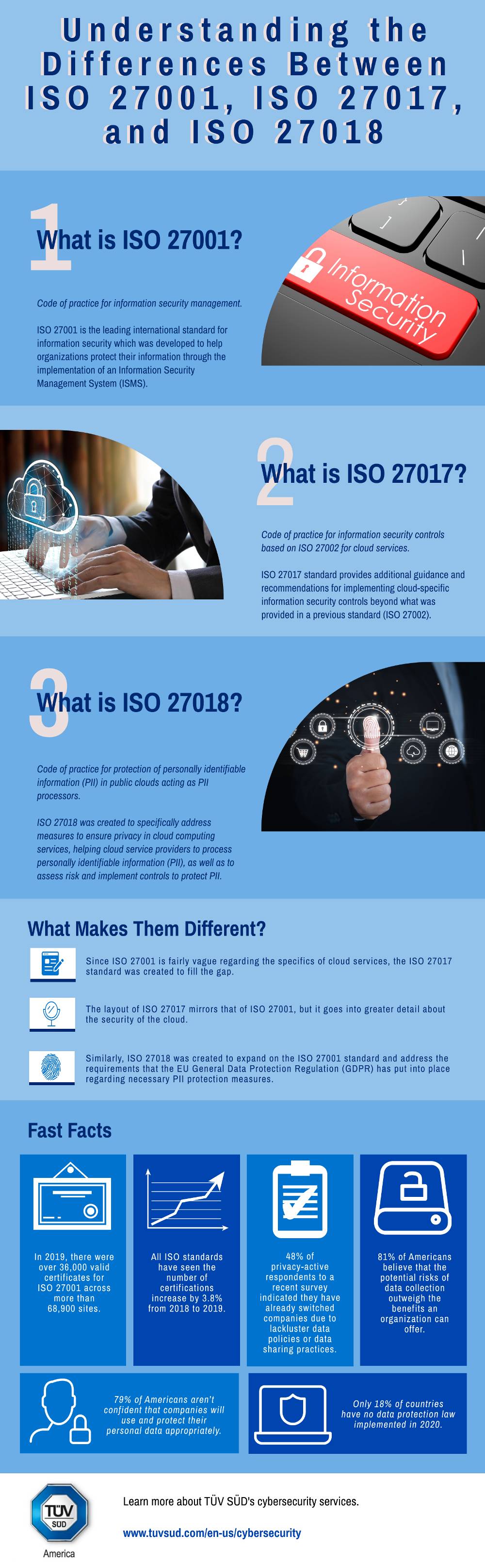 ISO 27001 vs ISO 27017 vs ISO 27018 Infographic