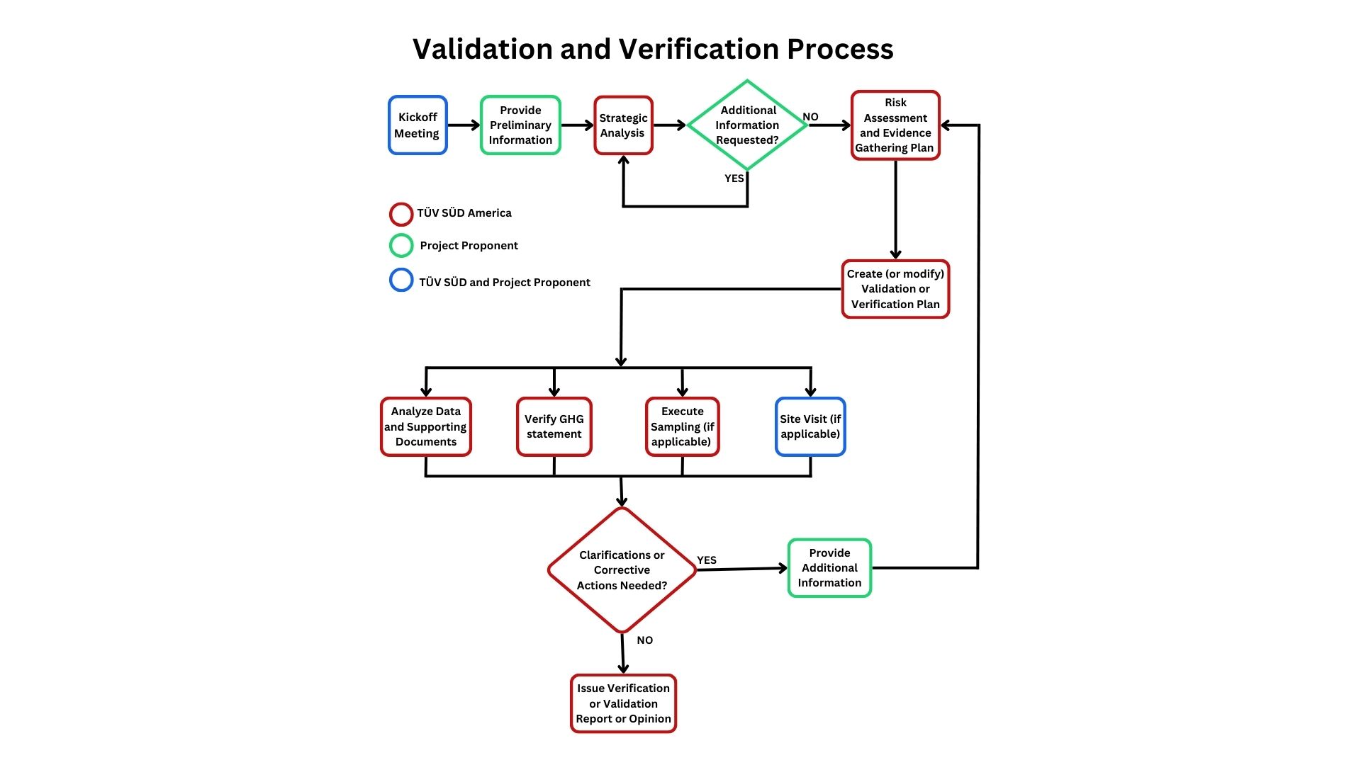 Validation and Verification Process