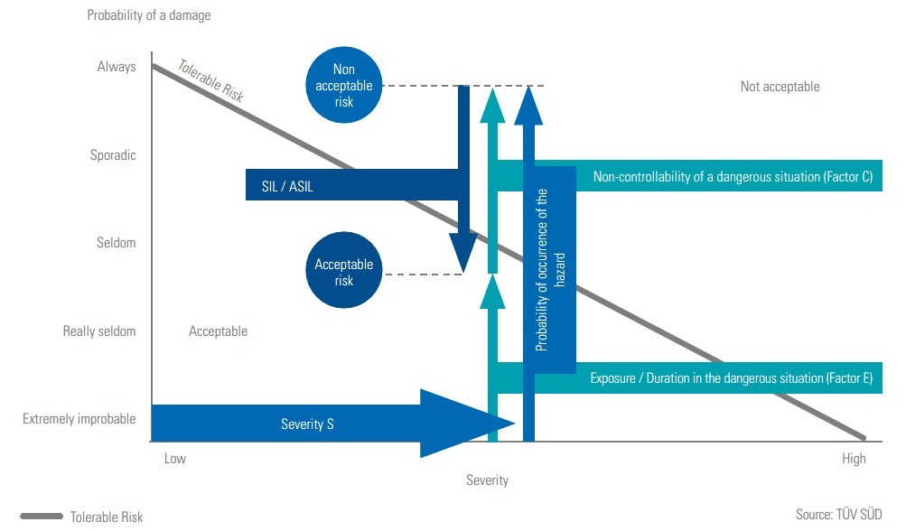 Approach to Hazard Analysis (Functional Safety)