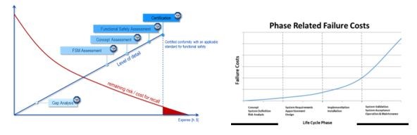 Functional Safety Assessment