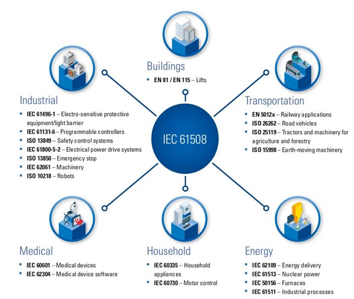 IEC 61508 (General Functional Safety Standard)