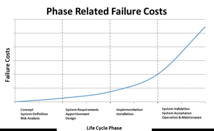 Phase-Related Failure Costs (Functional Safety)