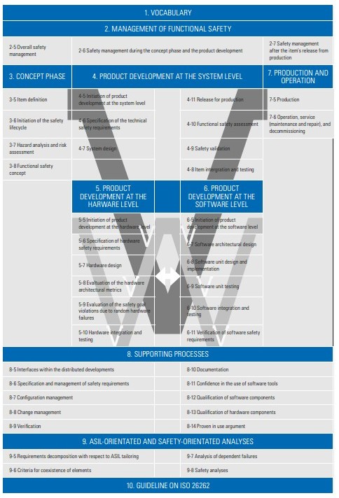 Overview of the Structure of ISO 26262 (Automotive Functional Safety)