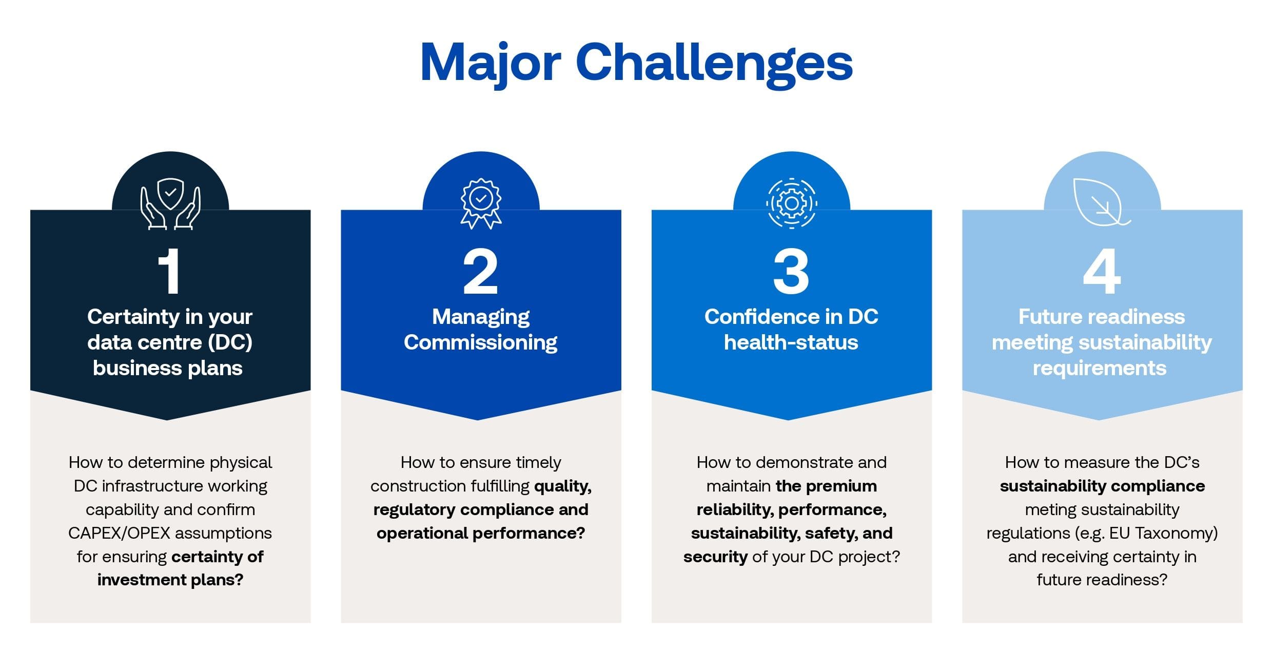 Data centre challenges