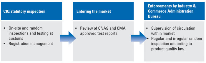 Process for importing goods into China