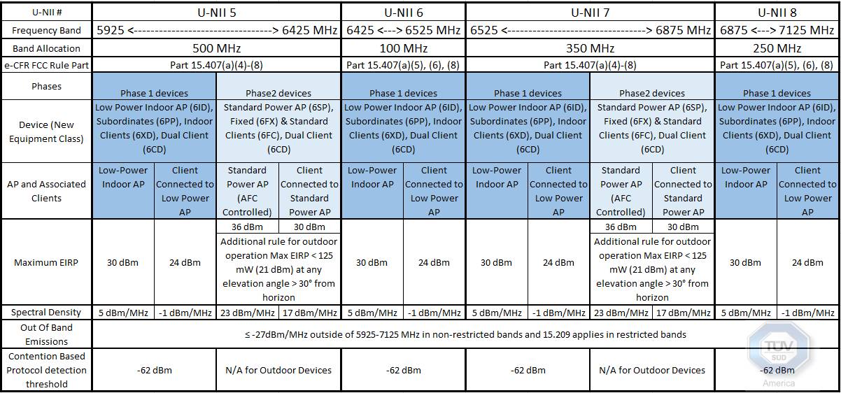 Wi-Fi 6E Testing and Compliance