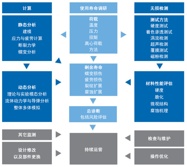 发电厂寿命优化延长方案