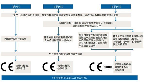 PPE认证二类三类思维导图