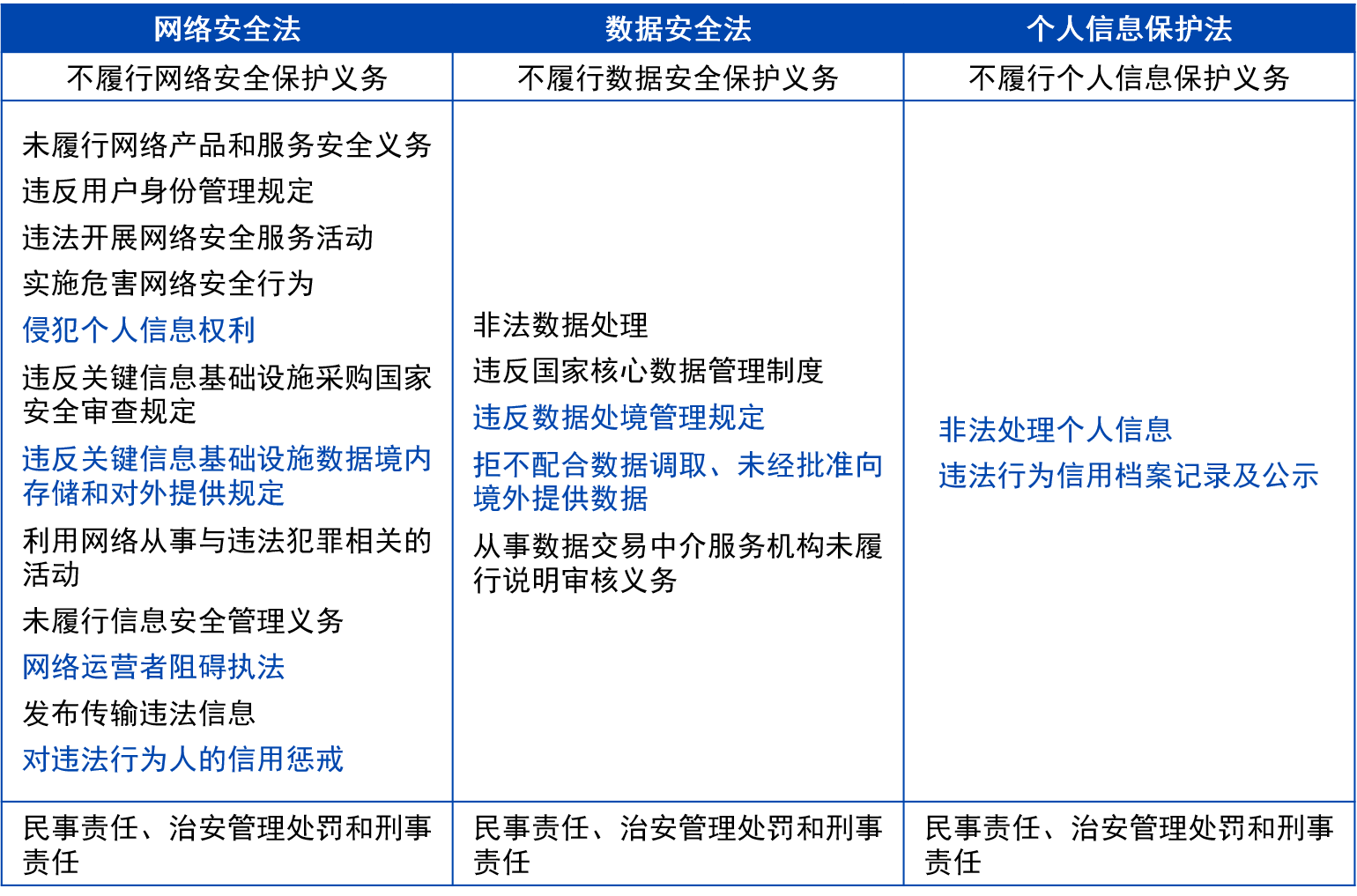 数据安全法规及个人信息保护法解读