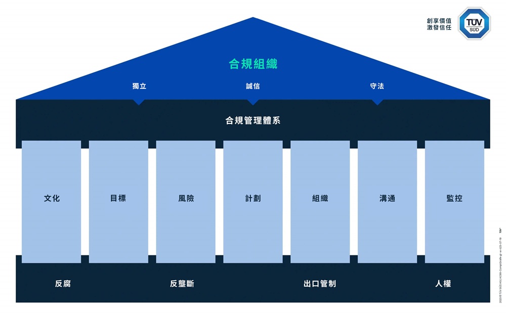 TÜV SÜD合規計劃概覽