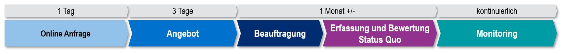 Betreiberpflichtenmanagement RE Beauftragung