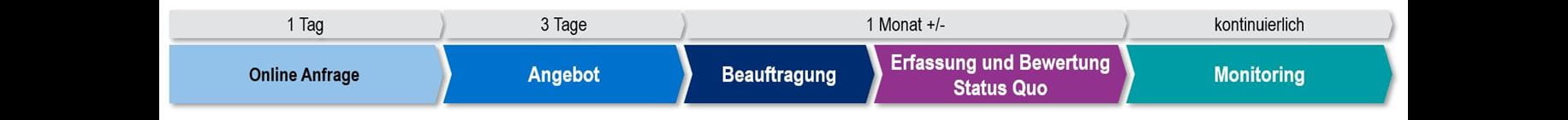 Betreiberpflichtenmanagement RE Beauftragung