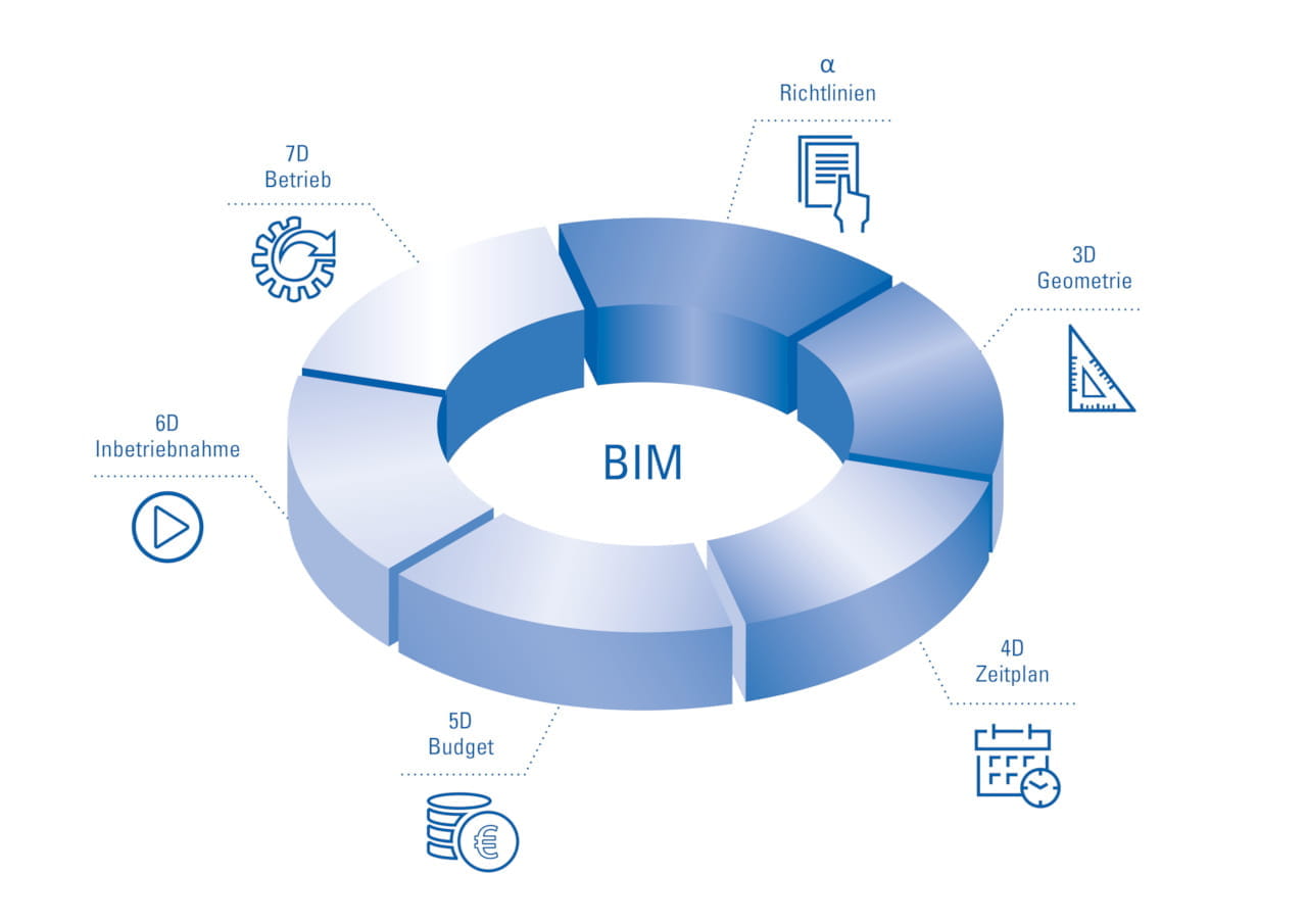 BIM 7D