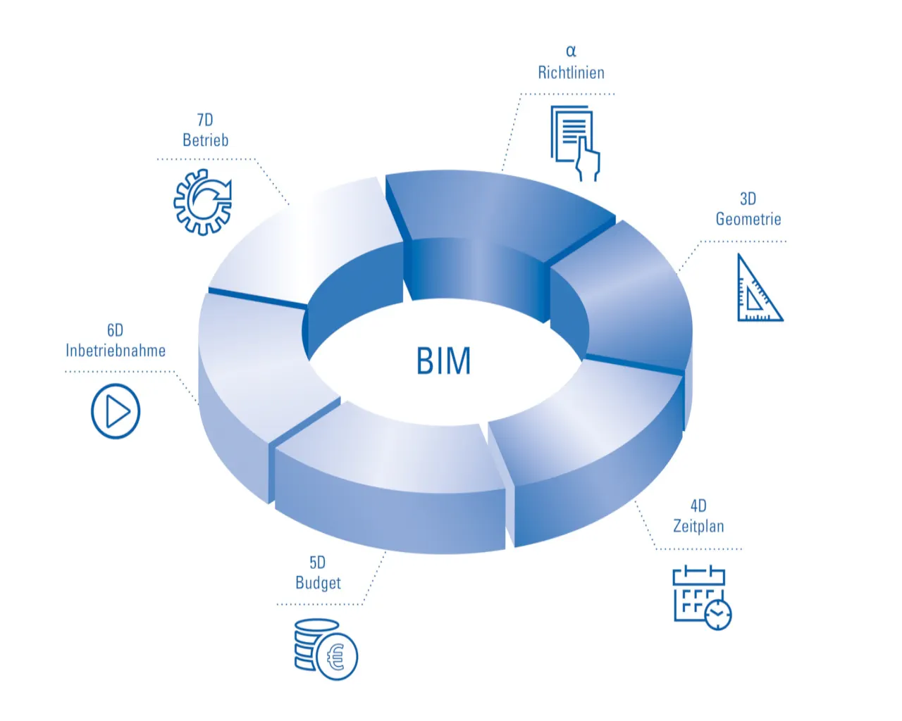 BIM 7D