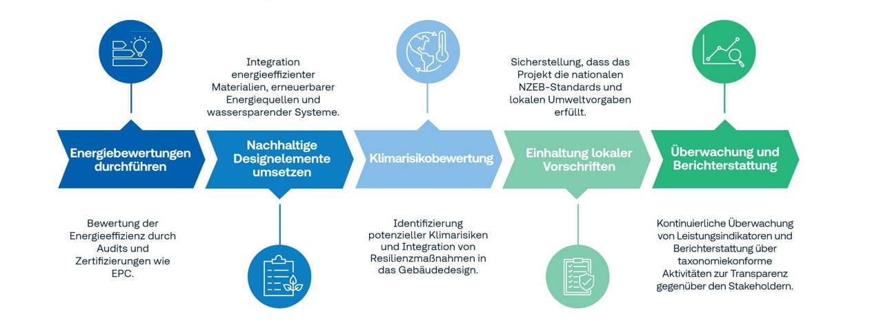 Infografik Schritte EU Taxonomie