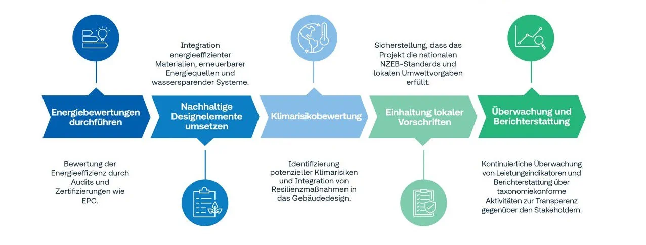 Infografik Schritte EU Taxonomie