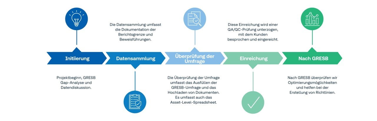 Infografik GRESB Prozess