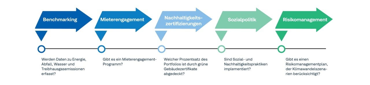 Infografik GRESB Readiness Index