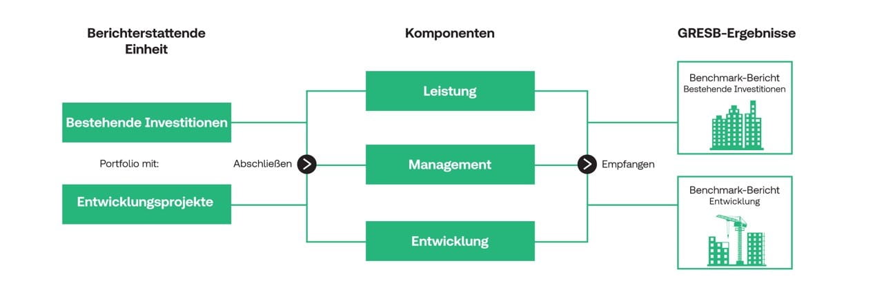 Infografik GRESB Struktur