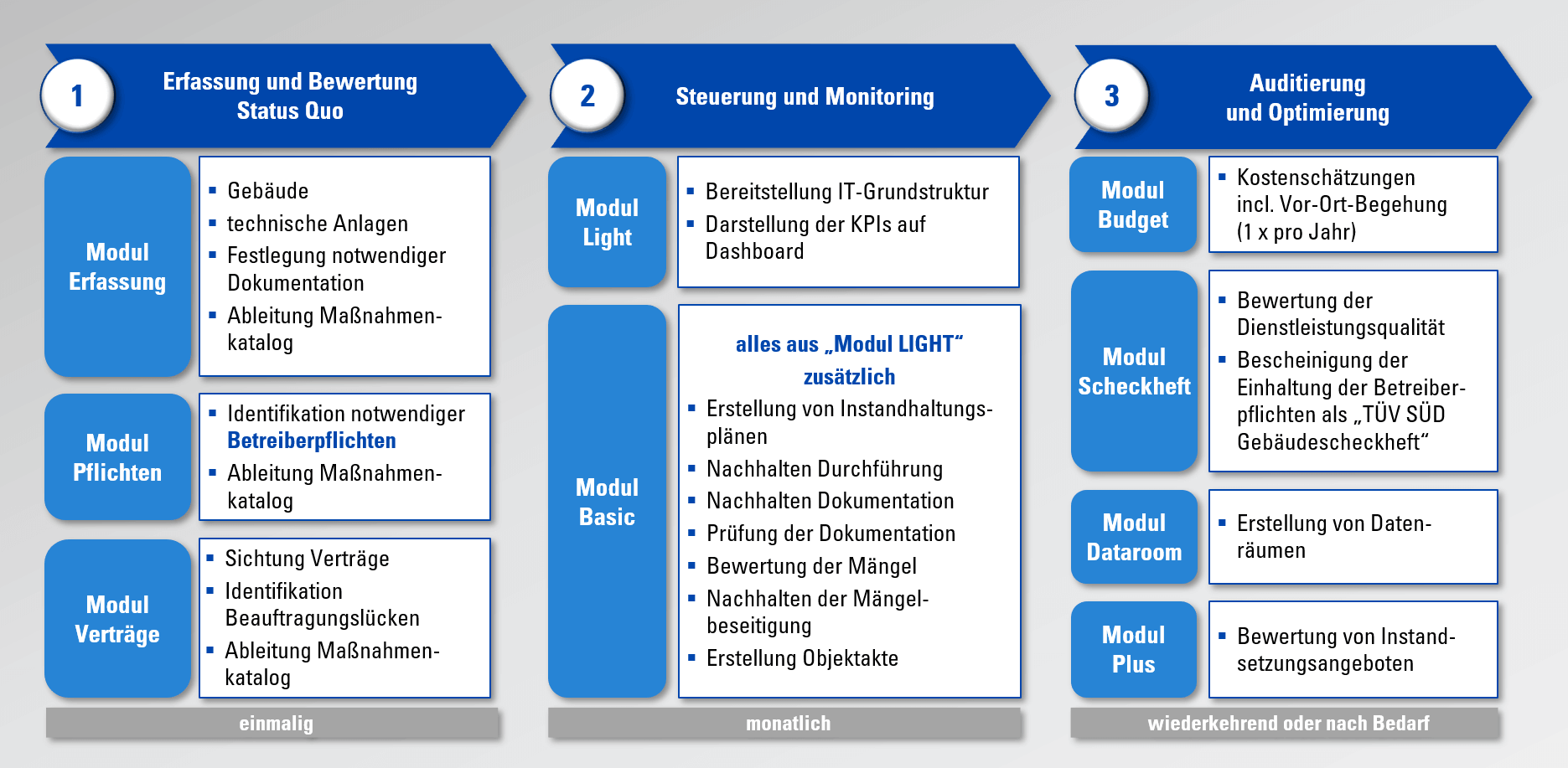 Betreiberpflichtenmanagement Leistungsmodule