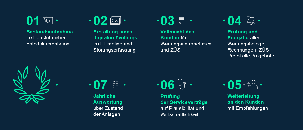 Ablaufdiagramm zeigt die 7 Schritte des Liftbetriebsmanagement: Bestandsaufnahme, Erstellung eines Digitalen Zwillings, Vollmacht des Kunden, Prüfung und Freigabe, Jährliche Auswertung, Prüfung der Serviceverträge, Weiterleitung an Kunden