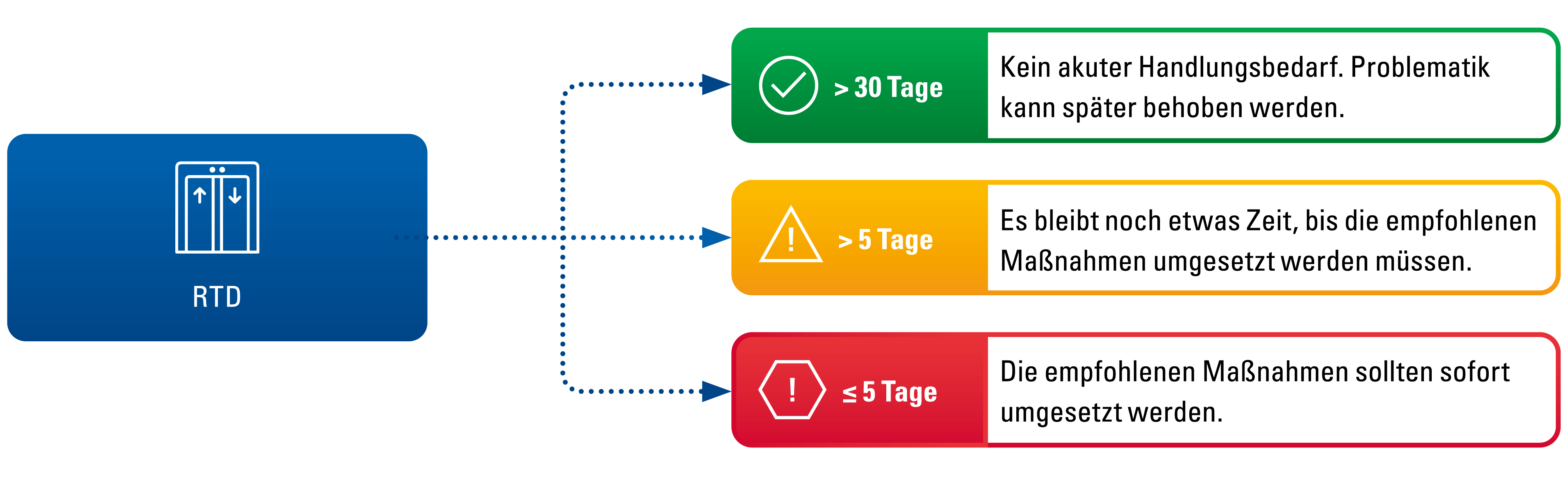 Vorausschauende Wartung Aufzug RTD