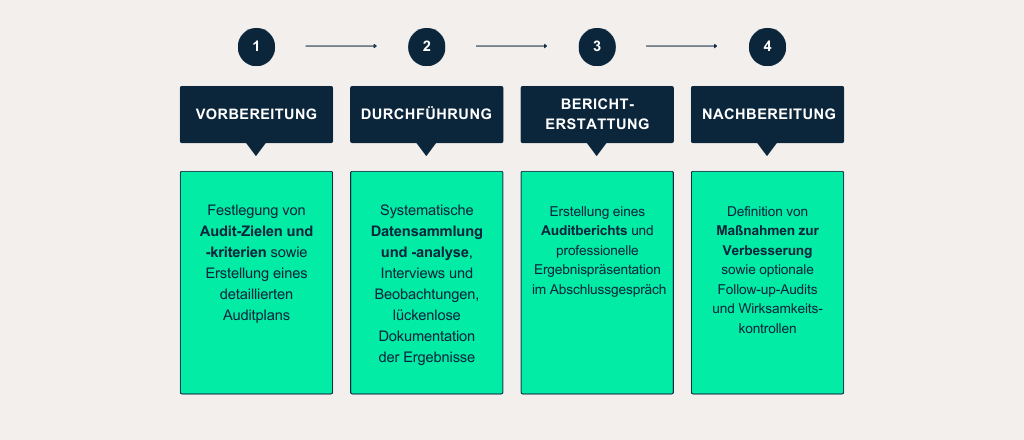 Ablauf des Audits in vier Phasen