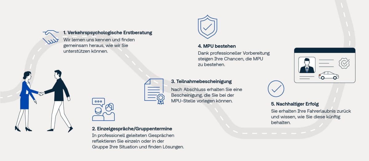 Grafik: So läuft unsere Online-MPU‑Vorbereitung ab