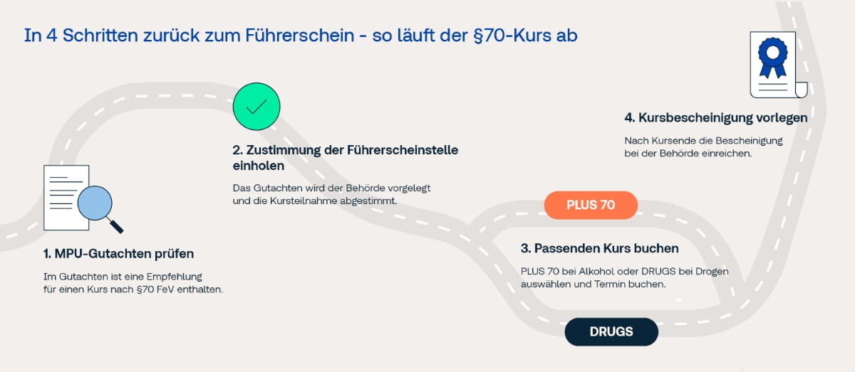 In vier Schritten zum passenden § 70 Kurs