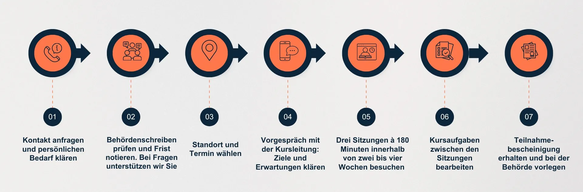 In 7 Schritten zum Besonderen Aufbauseminar NAFA