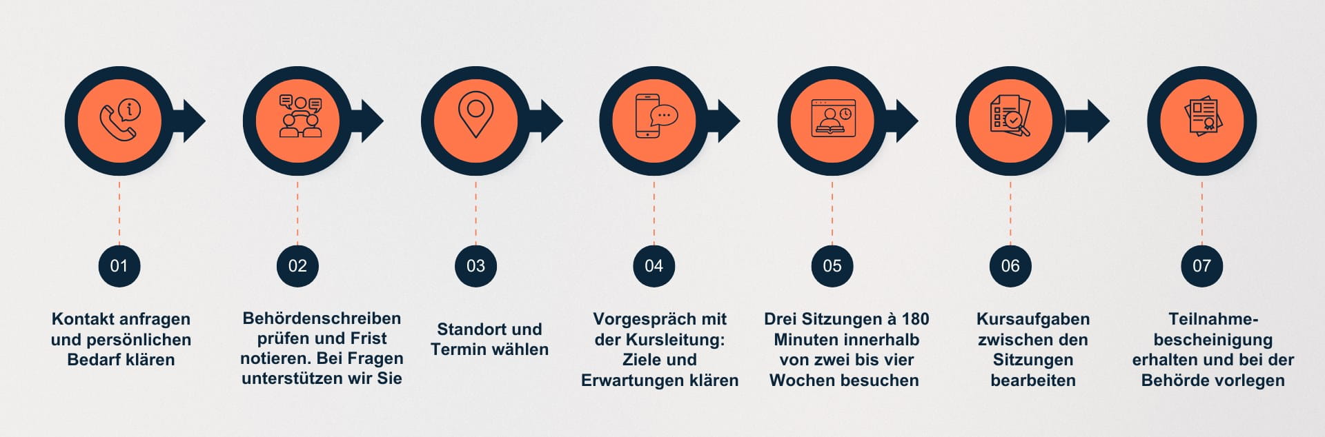 In 7 Schritten zum Besonderen Aufbauseminar NAFA