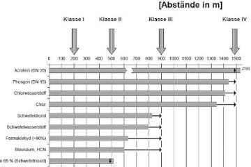 Achtungsabstand