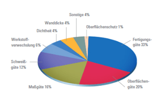 Qualitätssicherung