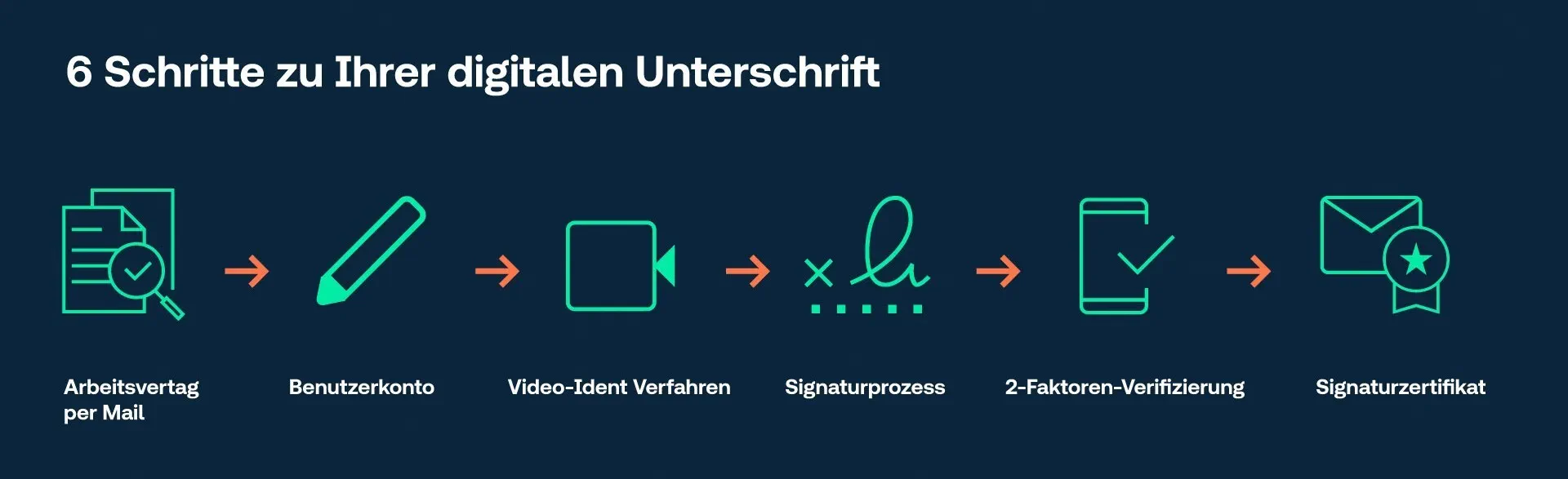 Schaubild digitale Unterschrift